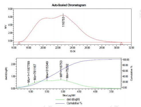分子量分布測試